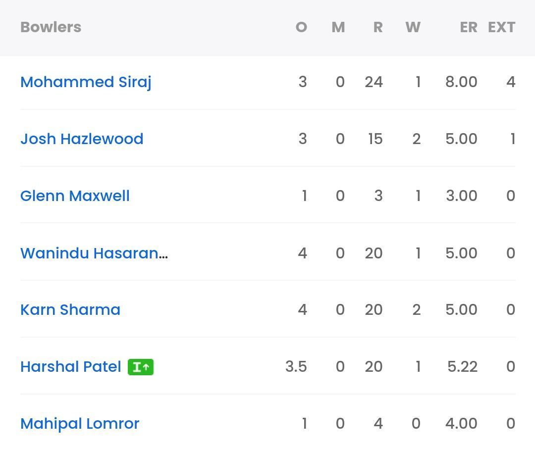 RCB bowling scorecard vs LSG [Sportskeeda]