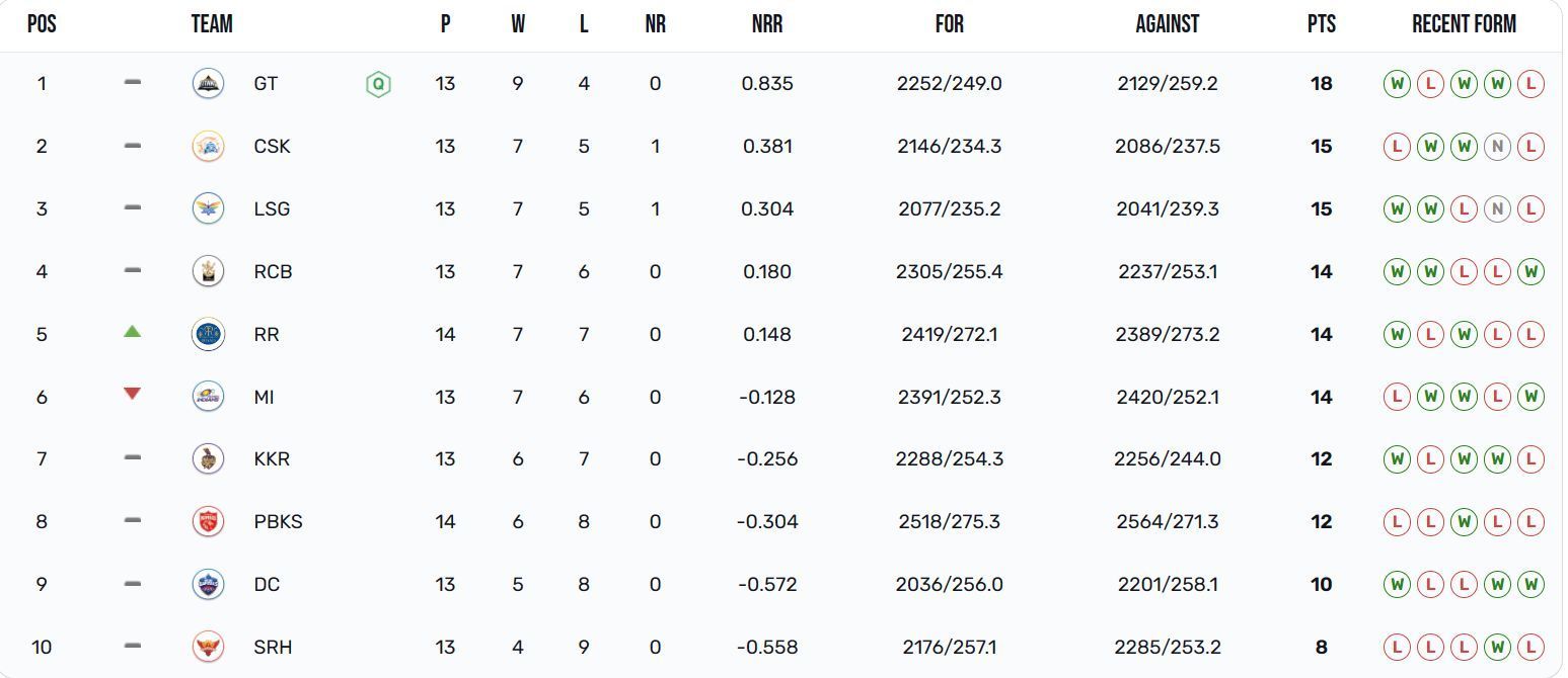 Rajasthan Royals have moved up to the fifth position (Image Courtesy: IPLT20.com)