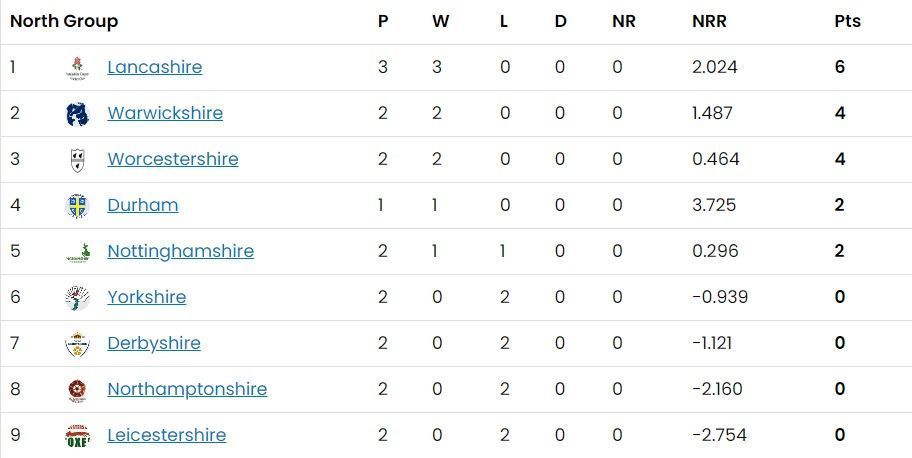 Vitality Blast 2023 North Group Points Table