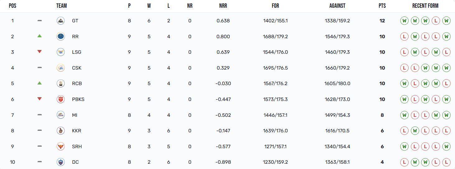 Royal Challengers Bangalore are in the Top 5 now (Image Courtesy: IPLT20.com)