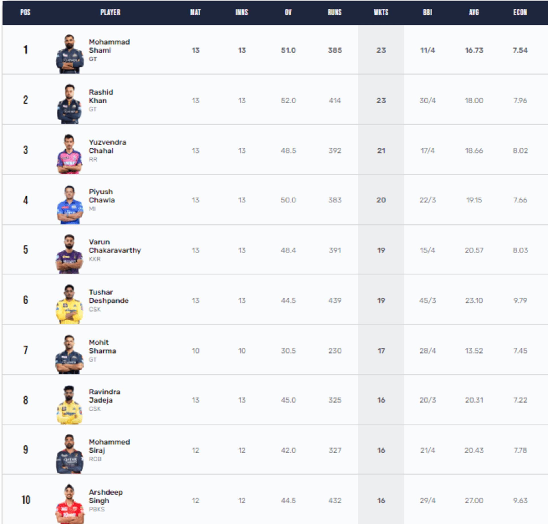 GT bowlers are dominating the wickets chart at the moment