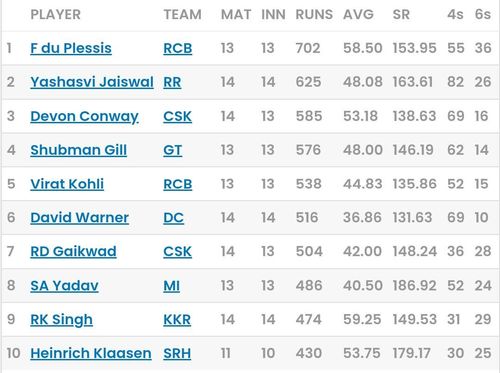 IPL 2023 Orange Cap updated list [Sportskeeda]