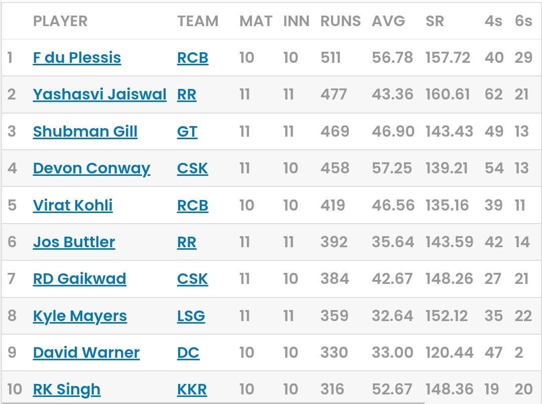 IPL 2023 Orange Cap list [Sportskeeda]