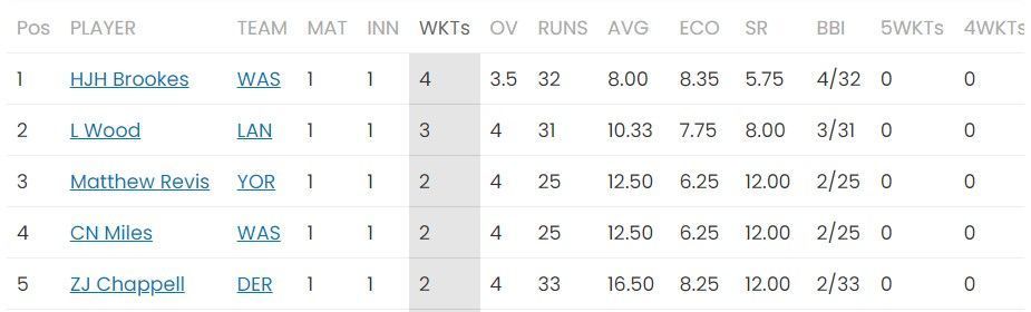 Updated wicket-taker in T20 Blast 2023