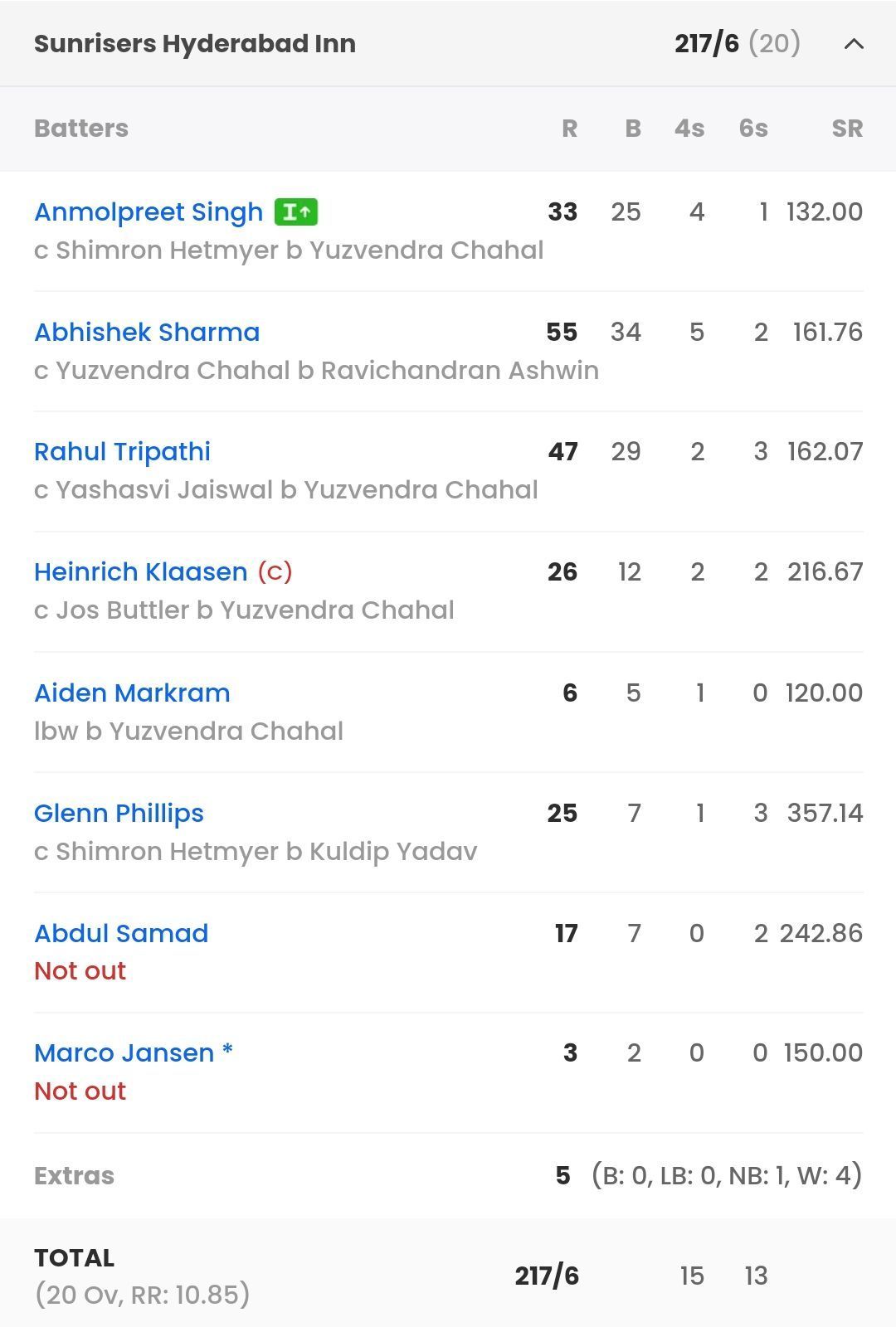 Hyderabad batting scorecard vs RR [Sportskeeda]