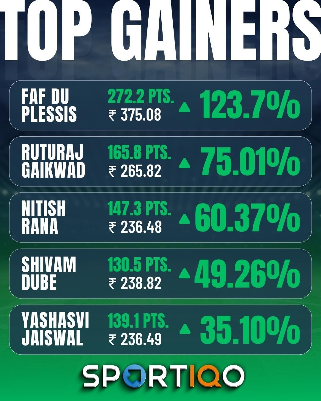 Faf du Plessis and former opening partner Ruturaj Gaikwad are high up the top gainers&#039; list.
