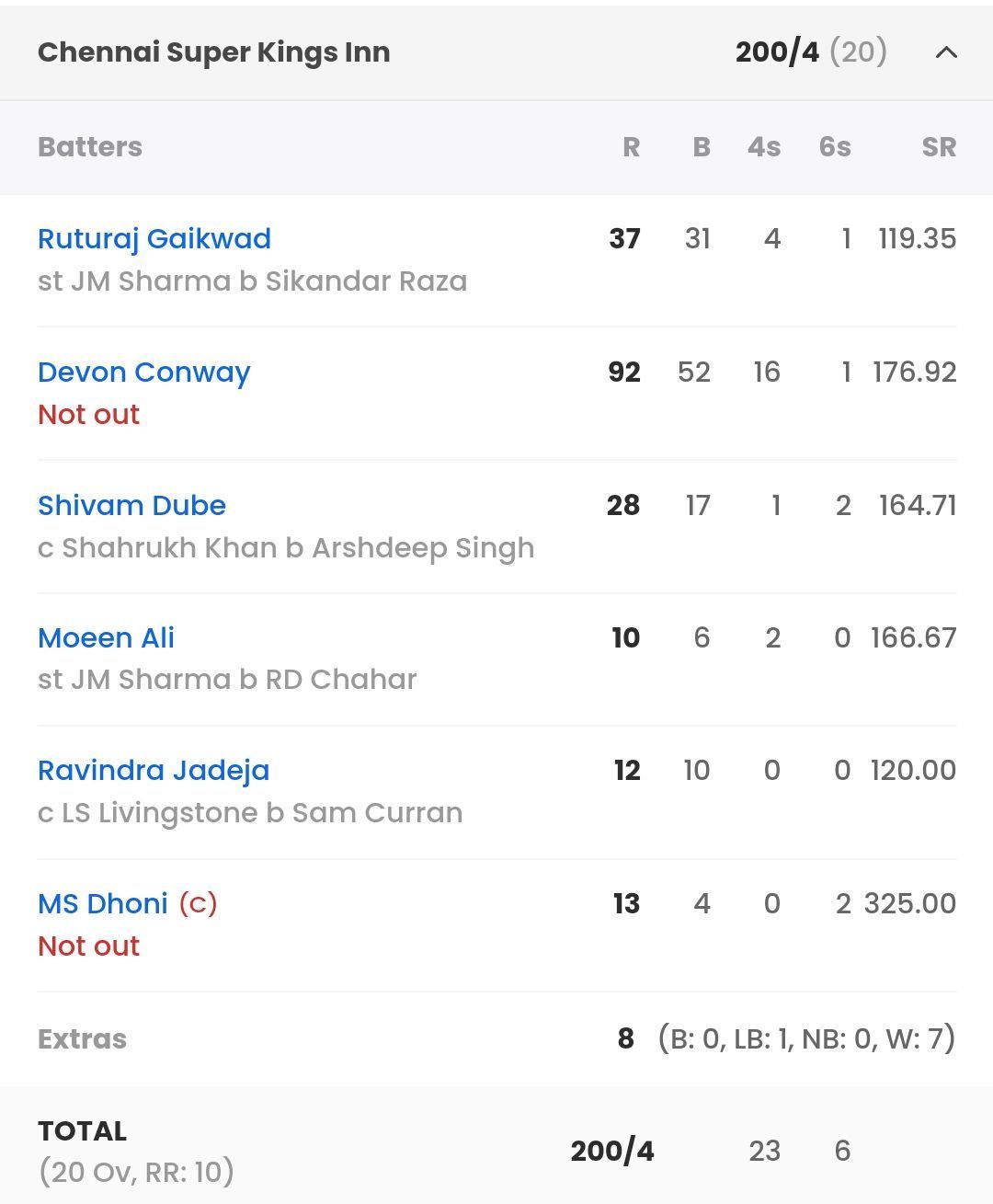 Batting scorecard of CSK vs PBKS [Sportskeeda]