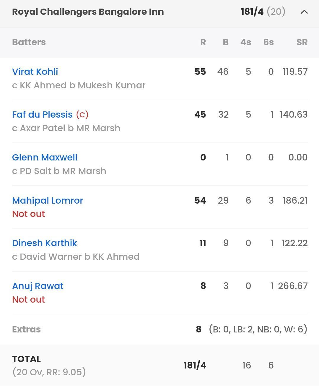 RCB batting scorecard vs DC [Sportskeeda]