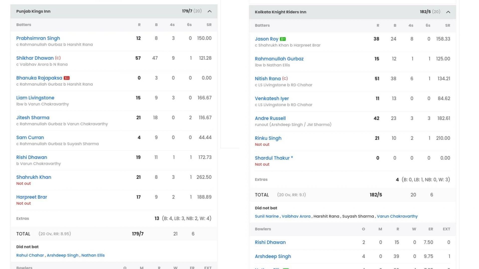 Kolkata Knight Riders vs Punjab Kings scorecard (Image: Sportskeeda)