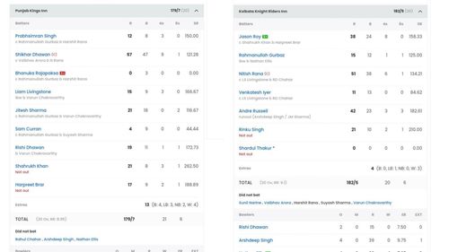 Kolkata Knight Riders vs Punjab Kings scorecard (Image: Sportskeeda)