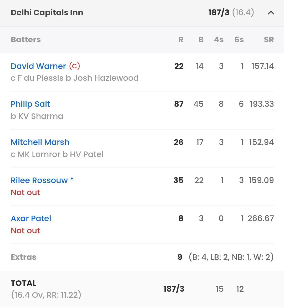 DC batting scorecard vs RCB [Sportskeeda]