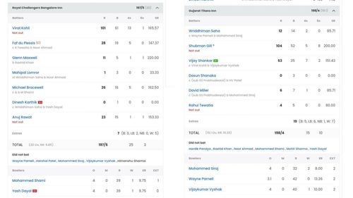 RCB vs GT IPL 2023 scorecard (Image: Sportskeeda)