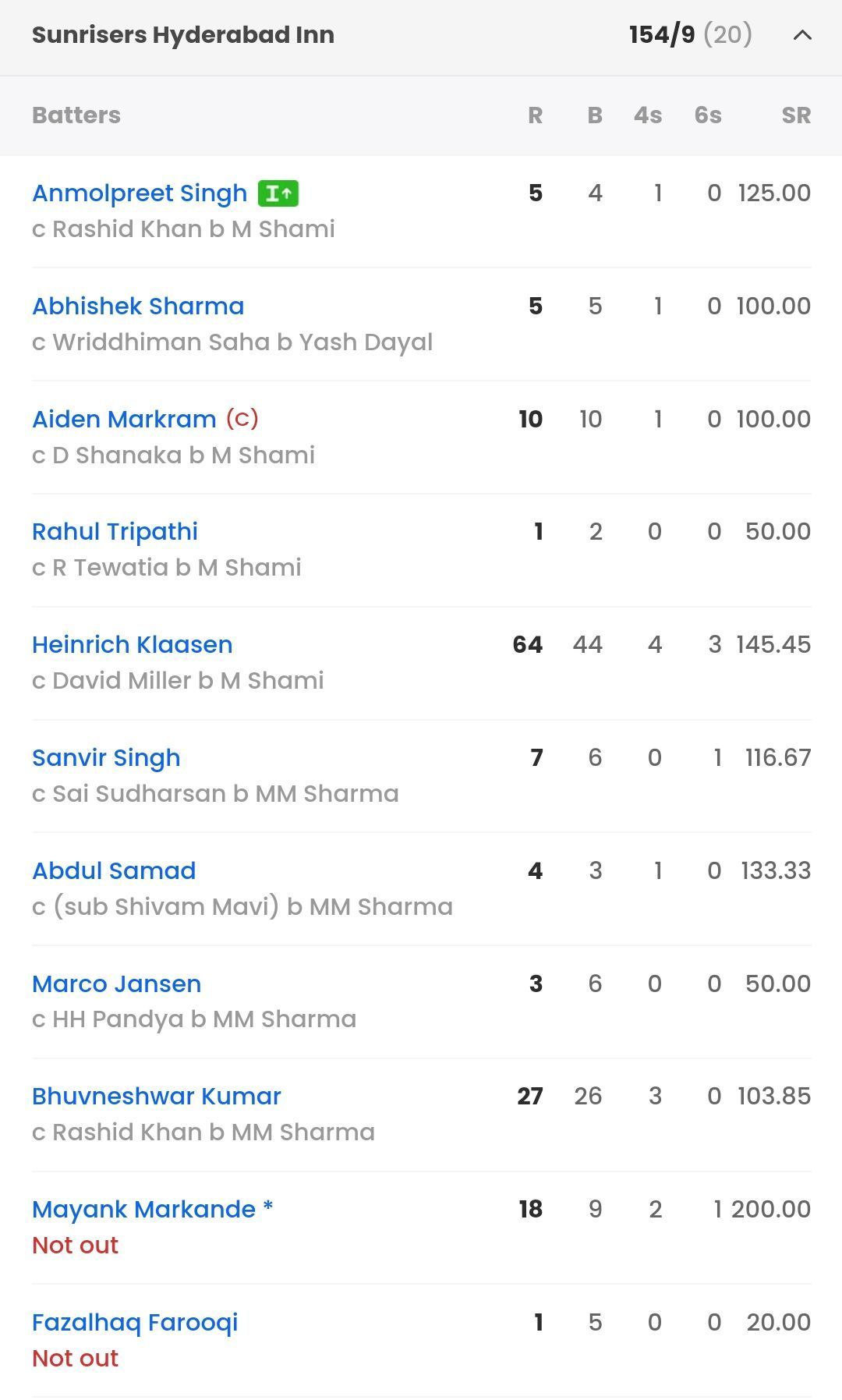 SRH batting scorecard vs GT [Sportskeeda]