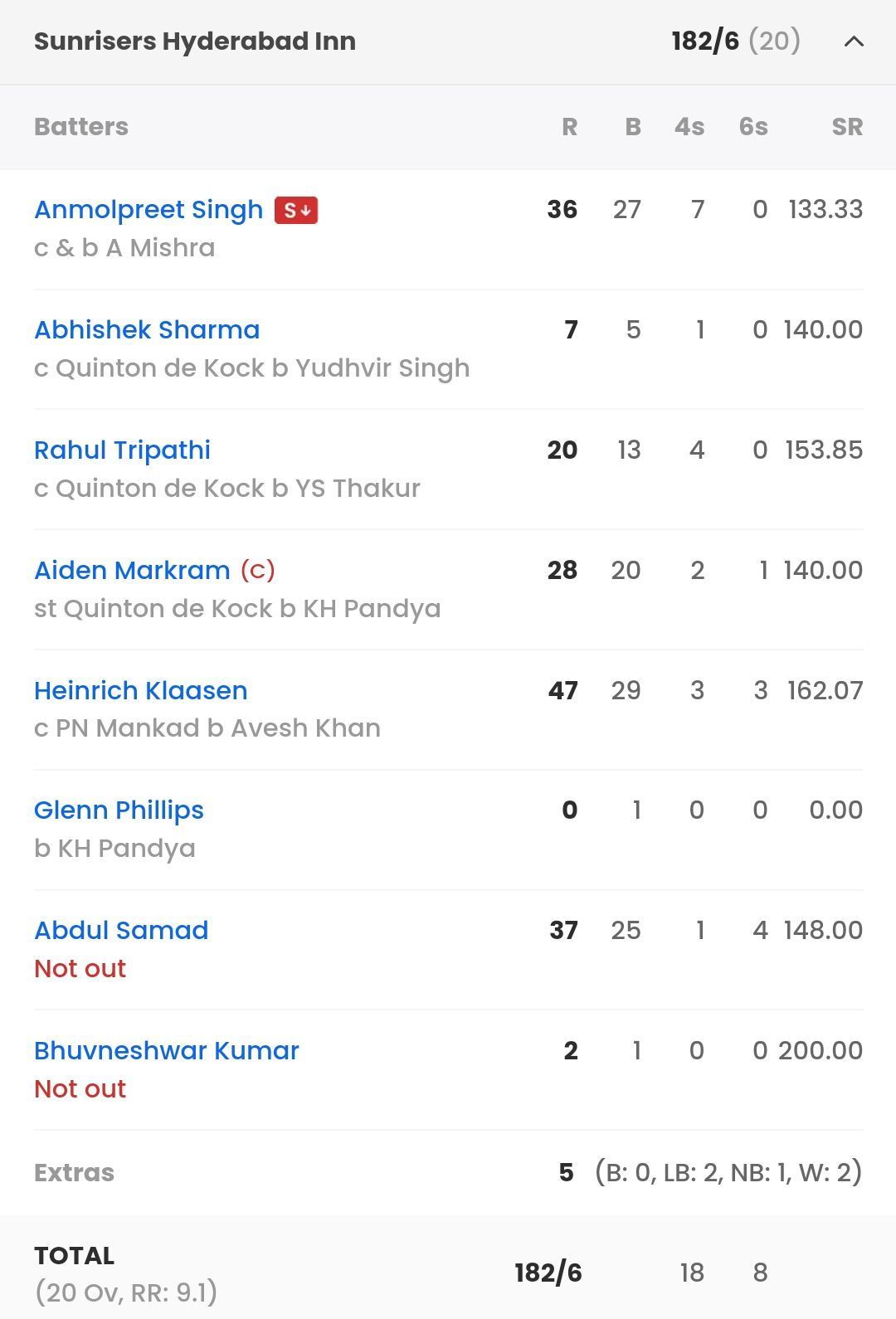 SRH batting scorecard vs LSG [Sportskeeda]