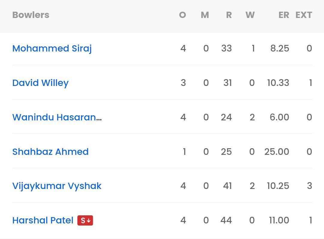 RCB bowling scorecard vs KKR [Sportskeeda]