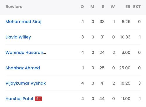 RCB bowling scorecard vs KKR [Sportskeeda]