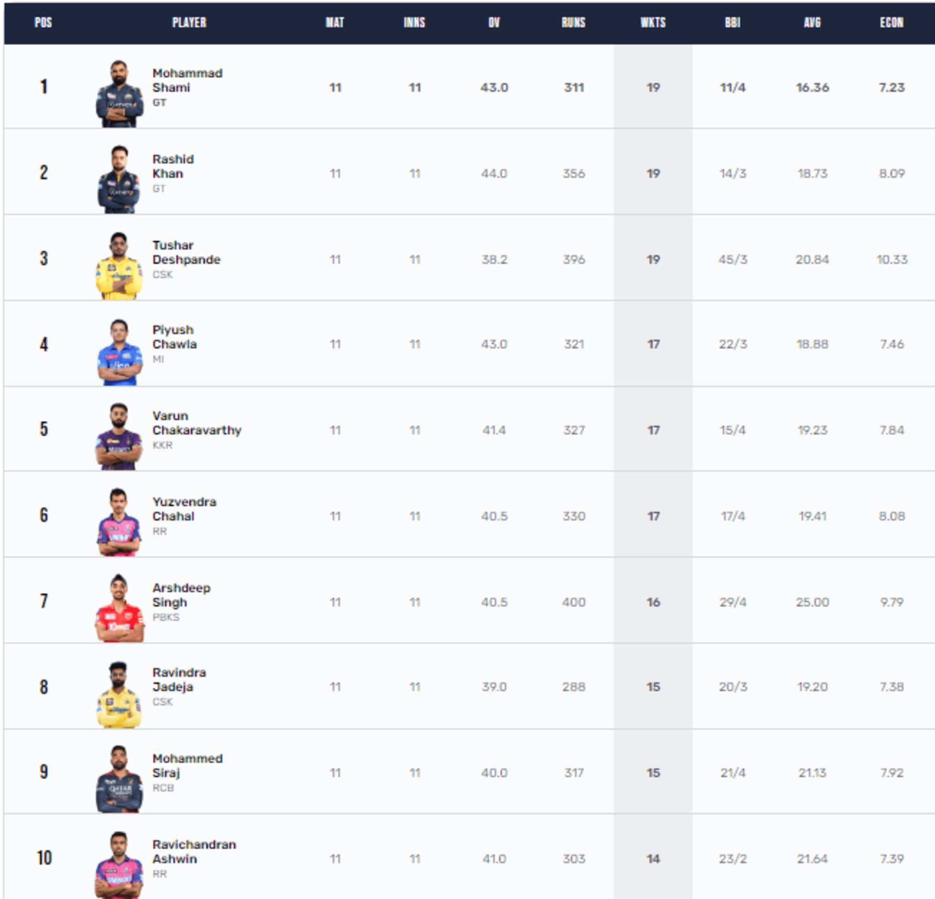 Mohammed Shami is the current holder of the IPL 2023 Purple Cap with 19 wickets