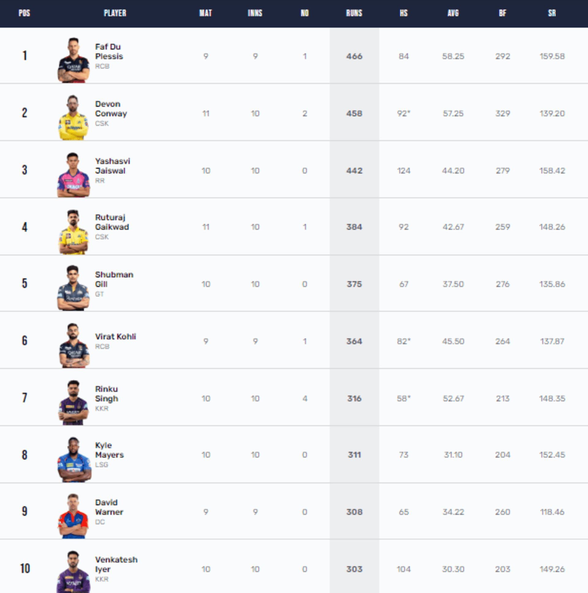 Faf du Plessis is still the leading run-getter of IPL 2023 so far