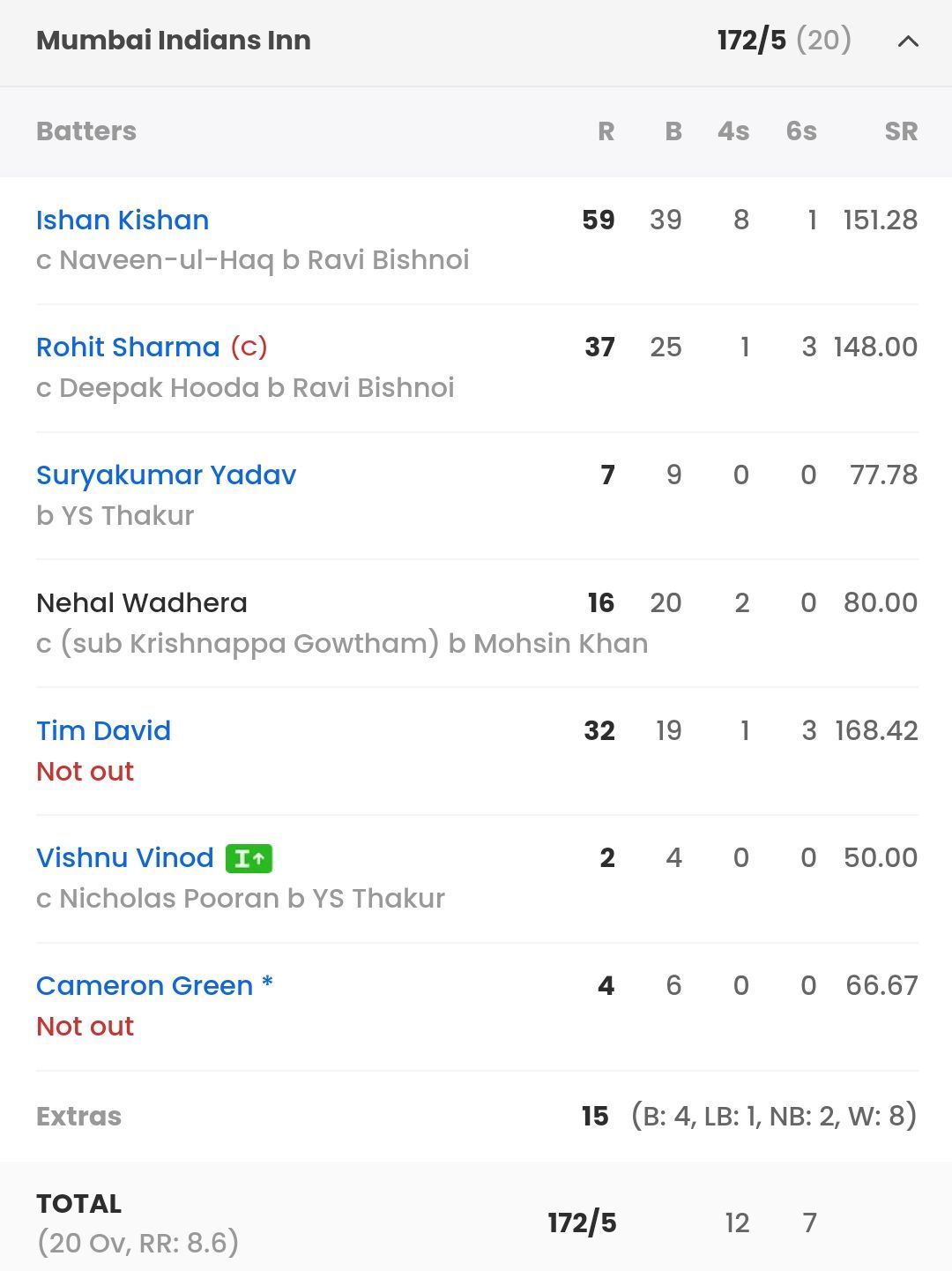 MI batting scorecard vs LSG [Sportskeeda]