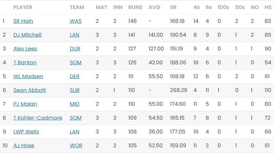 Sam Hain still leads the batting charts