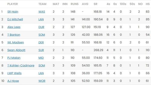 Sam Hain still leads the batting charts