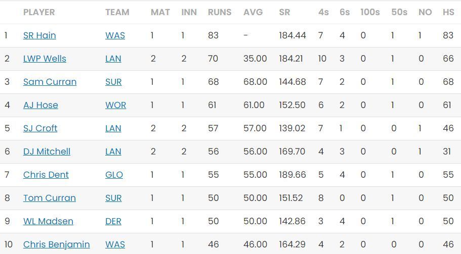 T20 Blast 2023 Most Runs standings