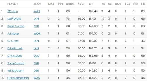 T20 Blast 2023 Most Runs standings