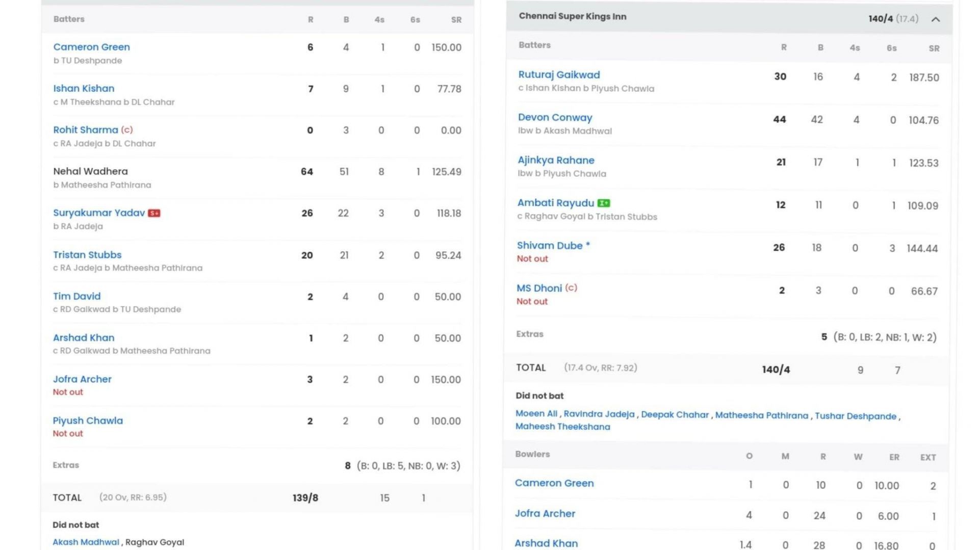 Scorecard of CSK vs MI match (Image Courtesy: Sportskeeda)