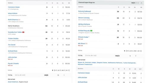 Scorecard of CSK vs MI match (Image Courtesy: Sportskeeda)