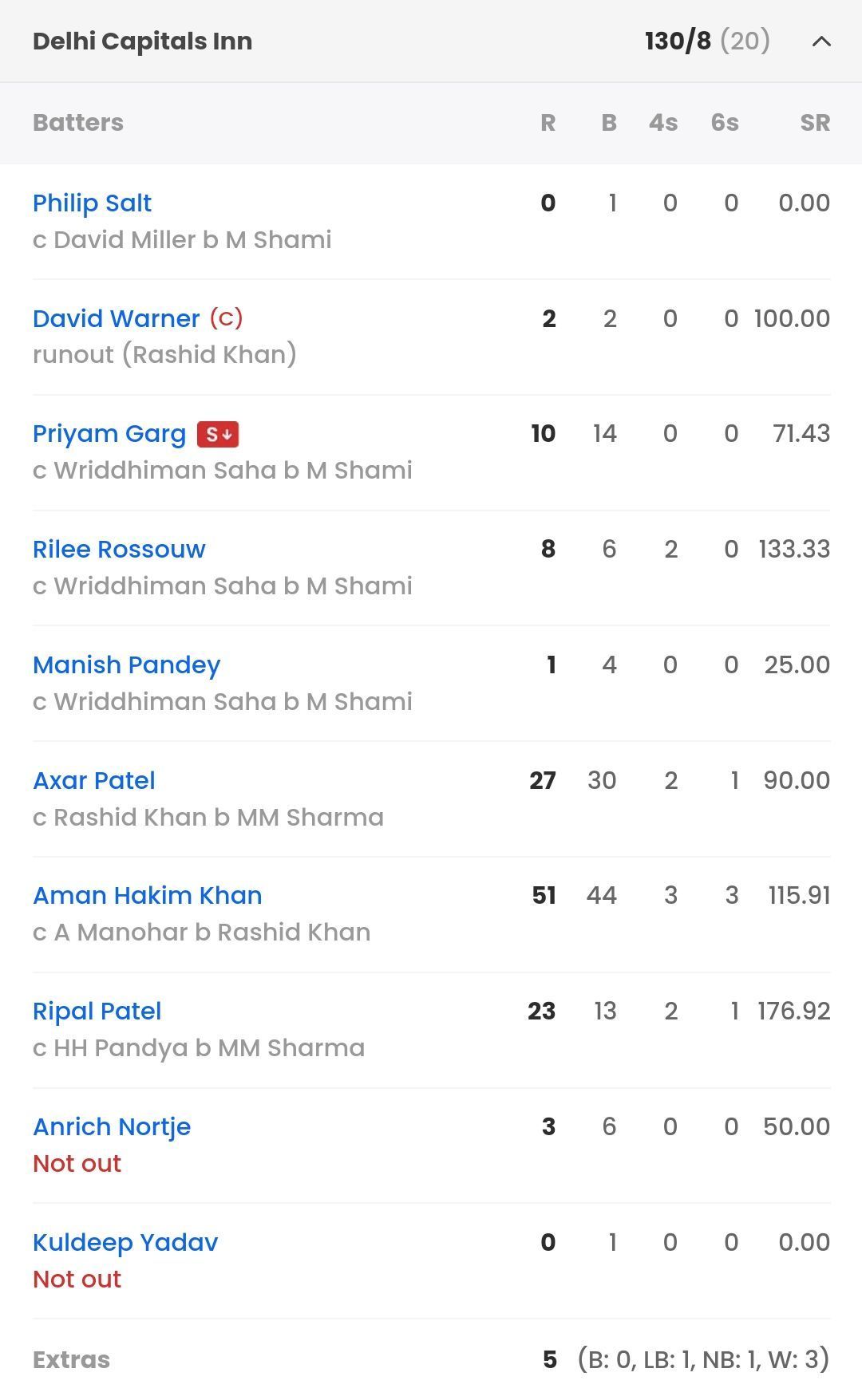 Delhi Capitals batting scorecard vs GT [Sportskeeda]