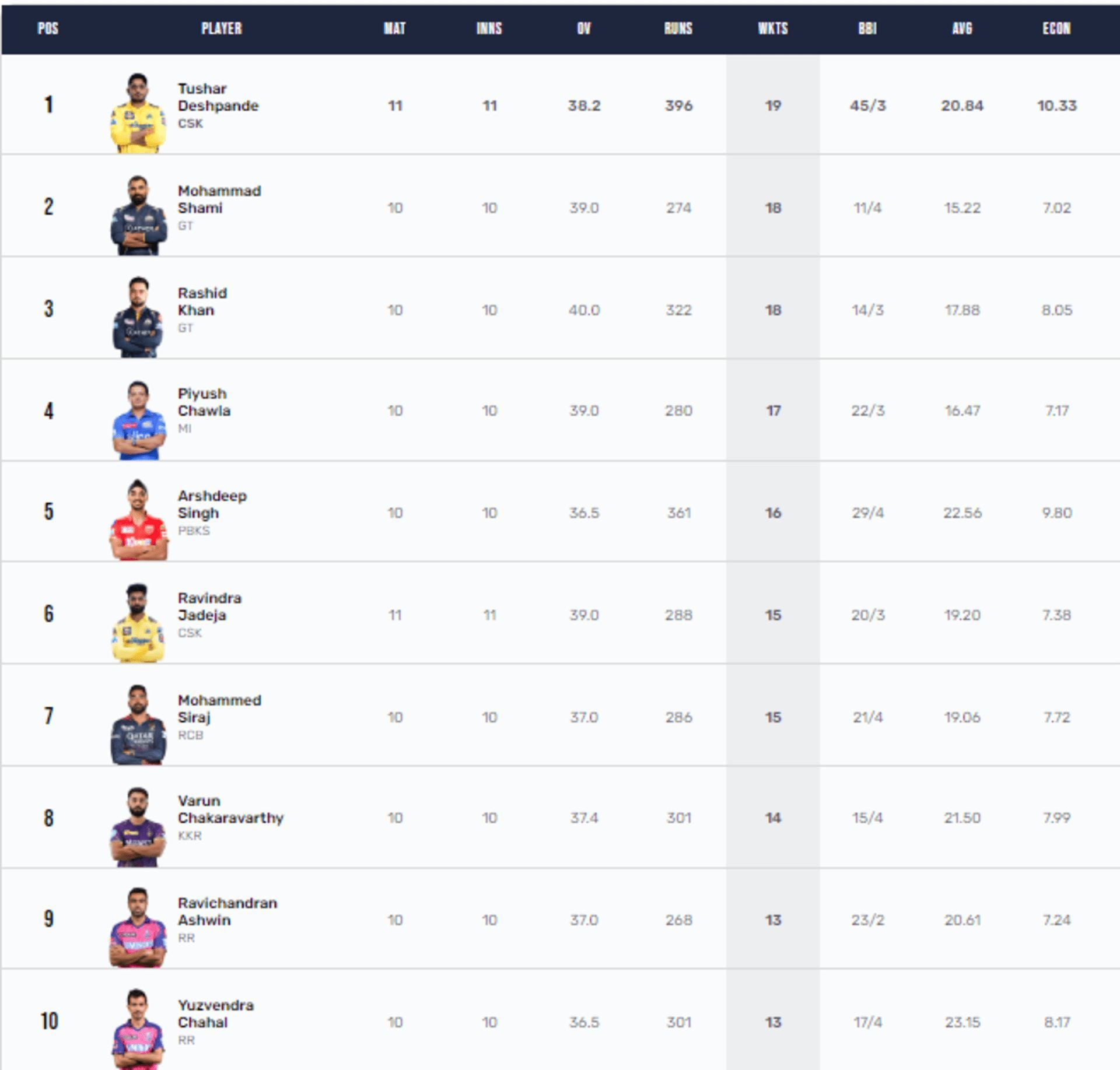 Tushar Deshpande is the leading wicket taker of IPL 2023 with 19 scalps