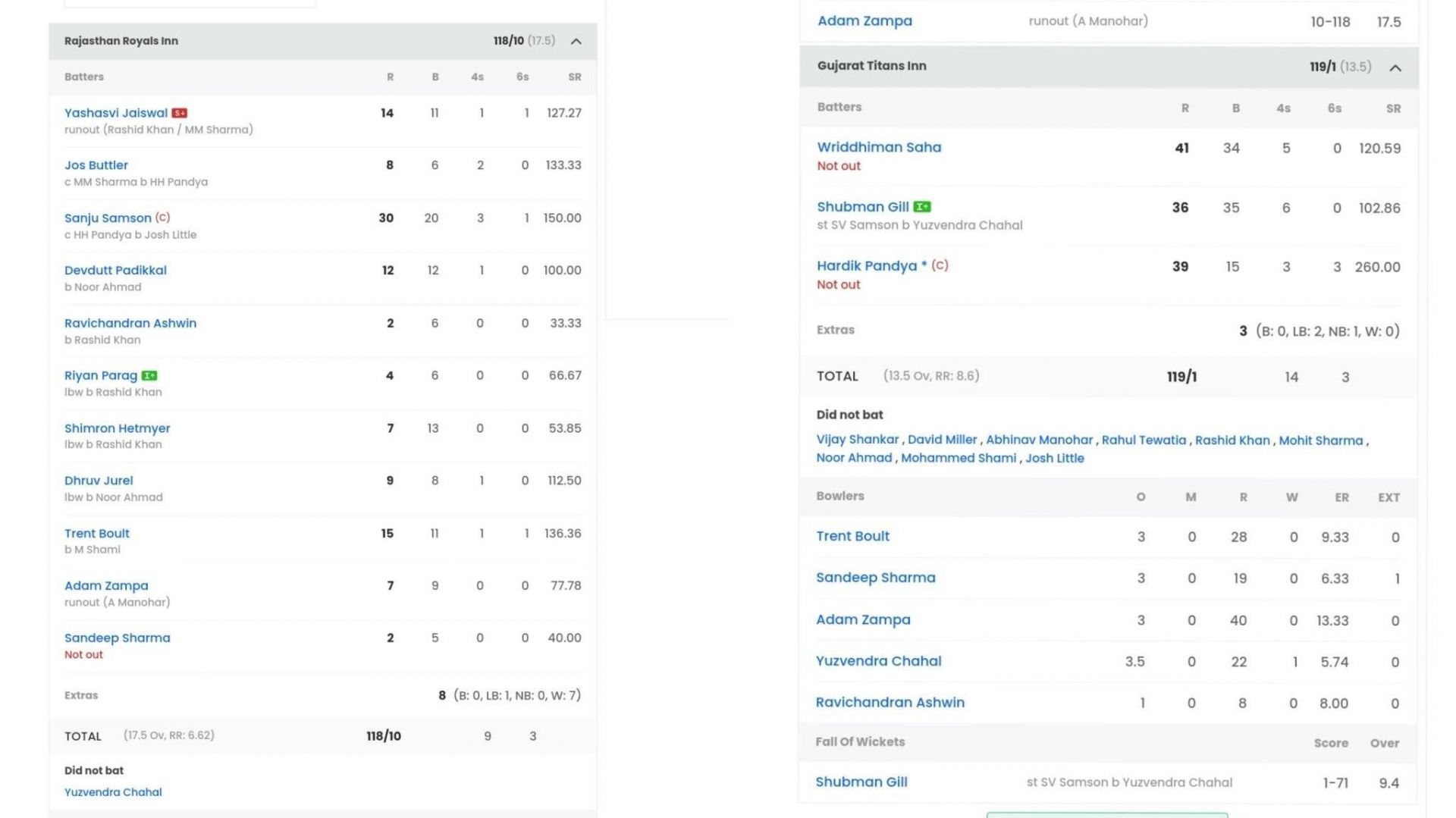 Scorecard of RR vs GT match (Image: Sportskeeda)