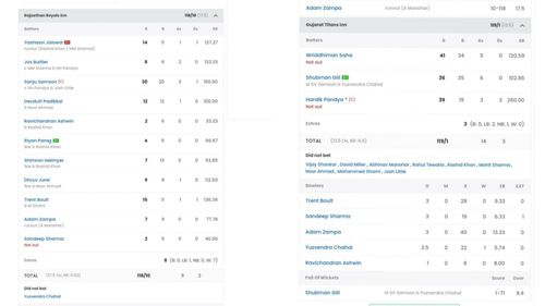 Scorecard of RR vs GT match (Image: Sportskeeda)