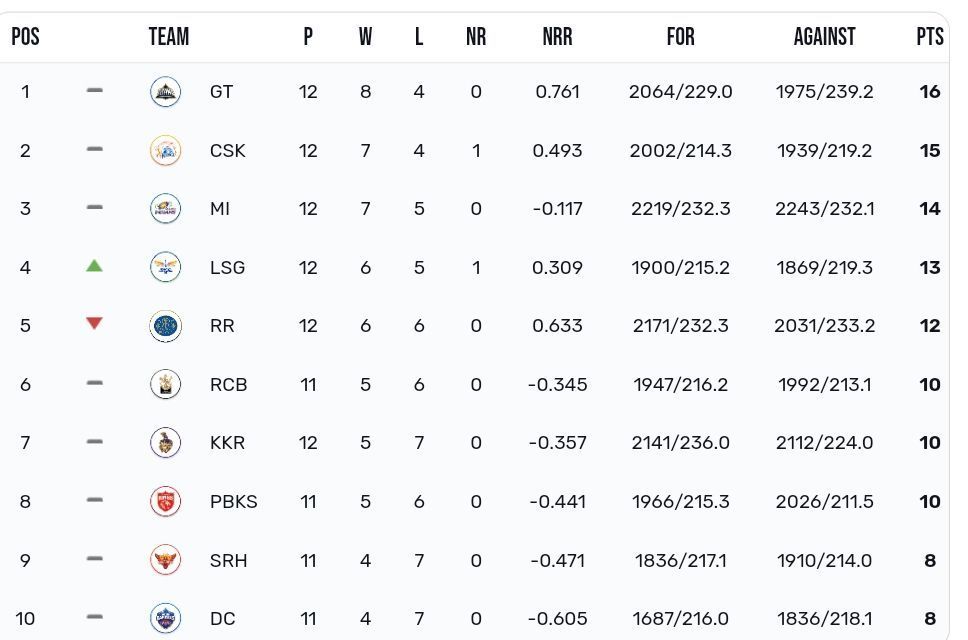 IPL 2023 Points table [IPLT20]