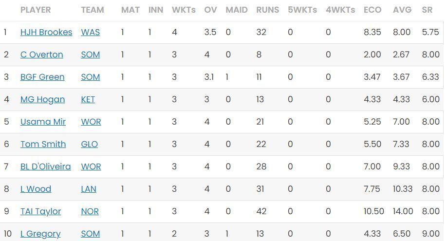 T20 Blast 2023 Most Wickets standings