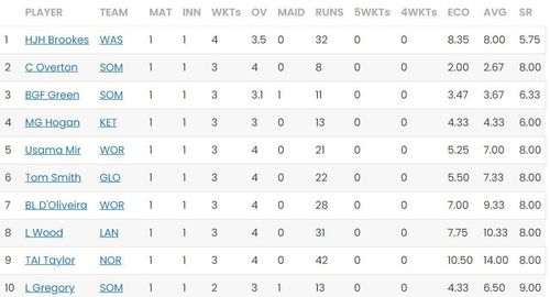 T20 Blast 2023 Most Wickets standings