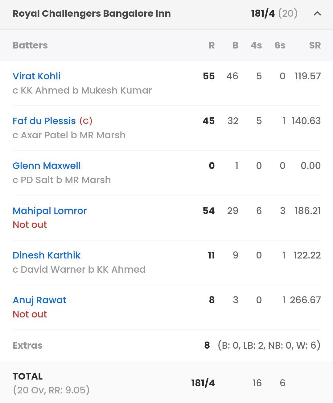 RCB batting scorecard vs DC [Sportskeeda]