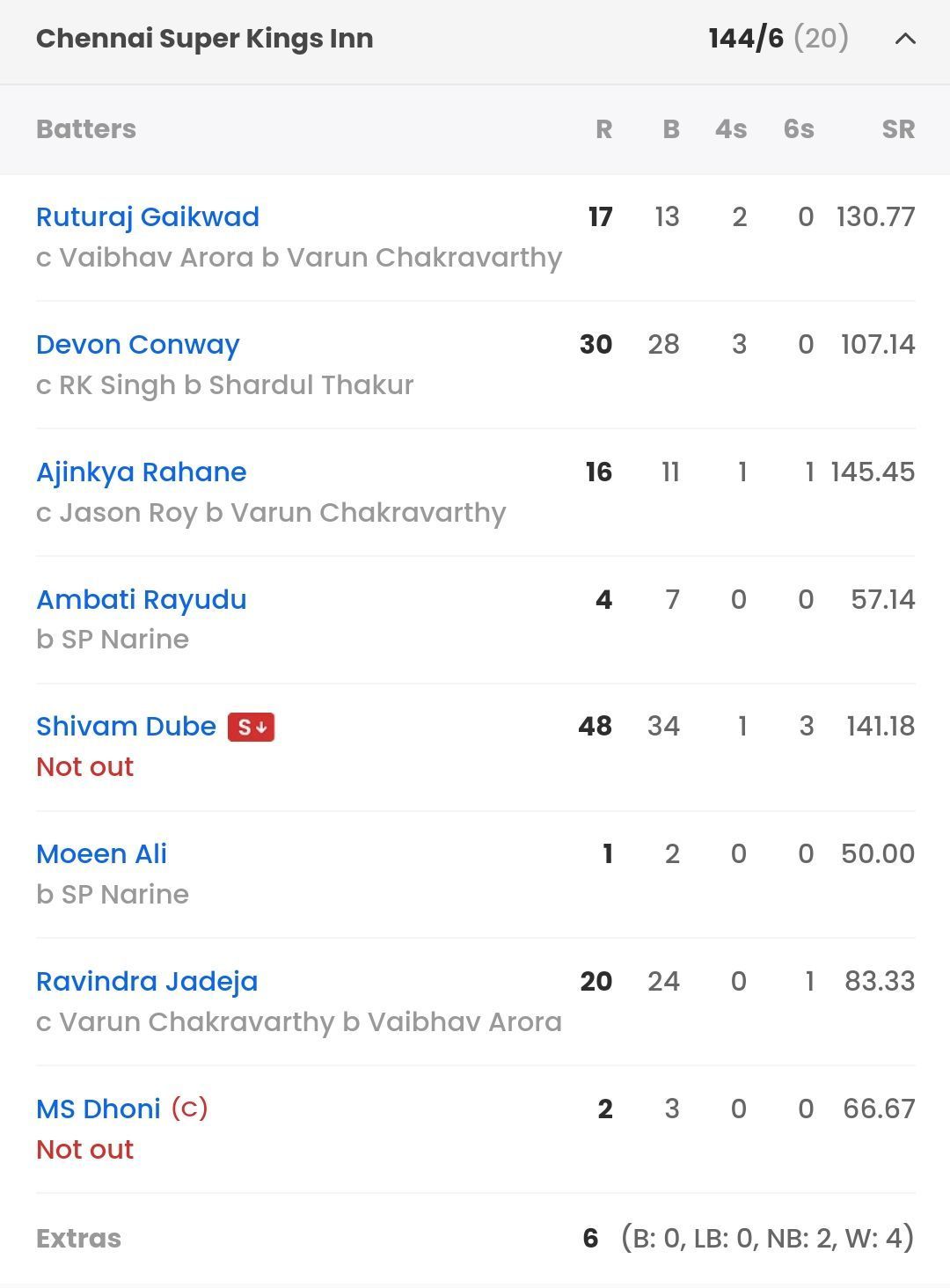 CSK batting scorecard vs KKR [Sportskeeda]