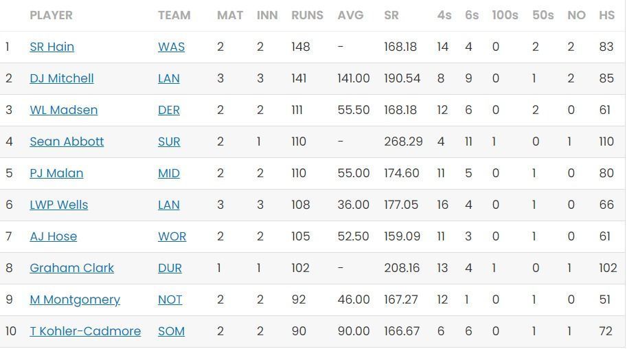 Sam Hain continues to lead the batting charts