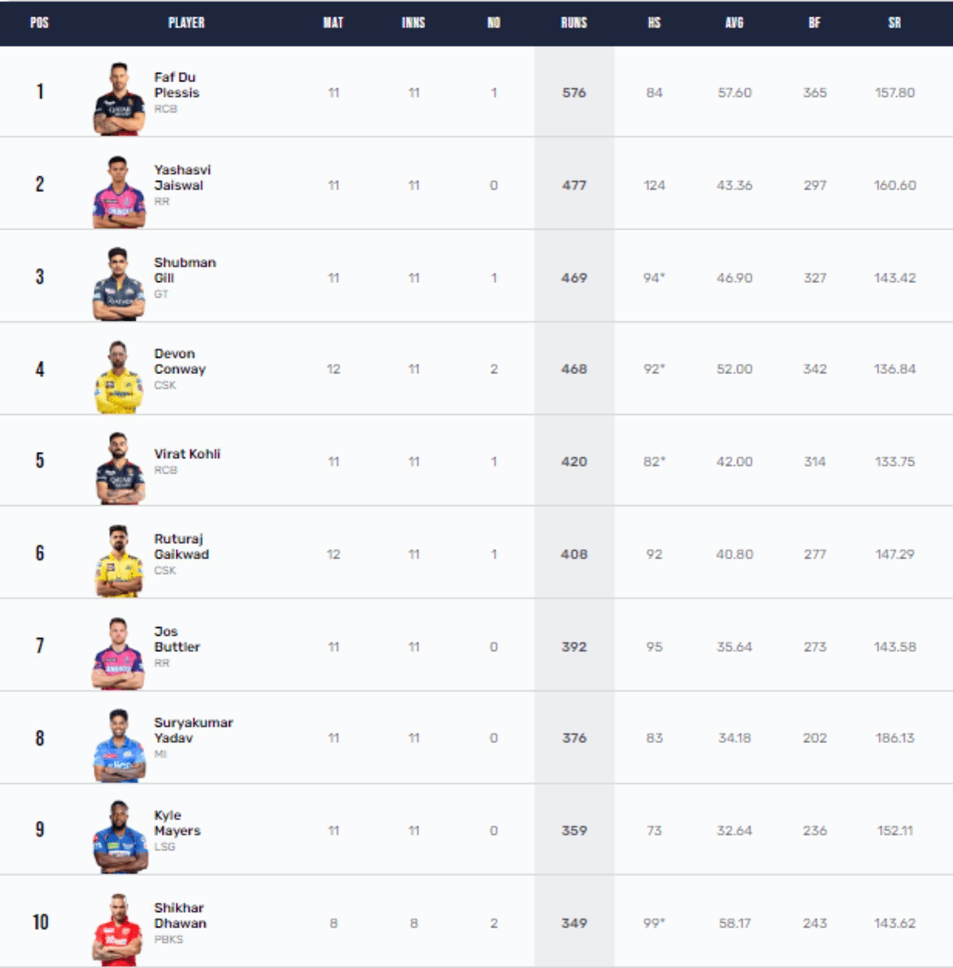 Both CSK openers find a place among the top ten run-getters in IPL 2023