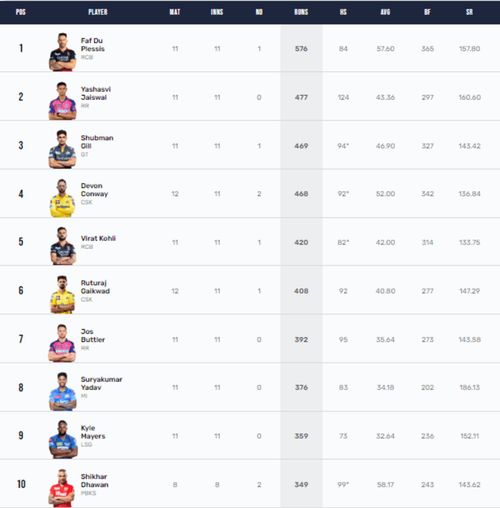 Both CSK openers find a place among the top ten run-getters in IPL 2023