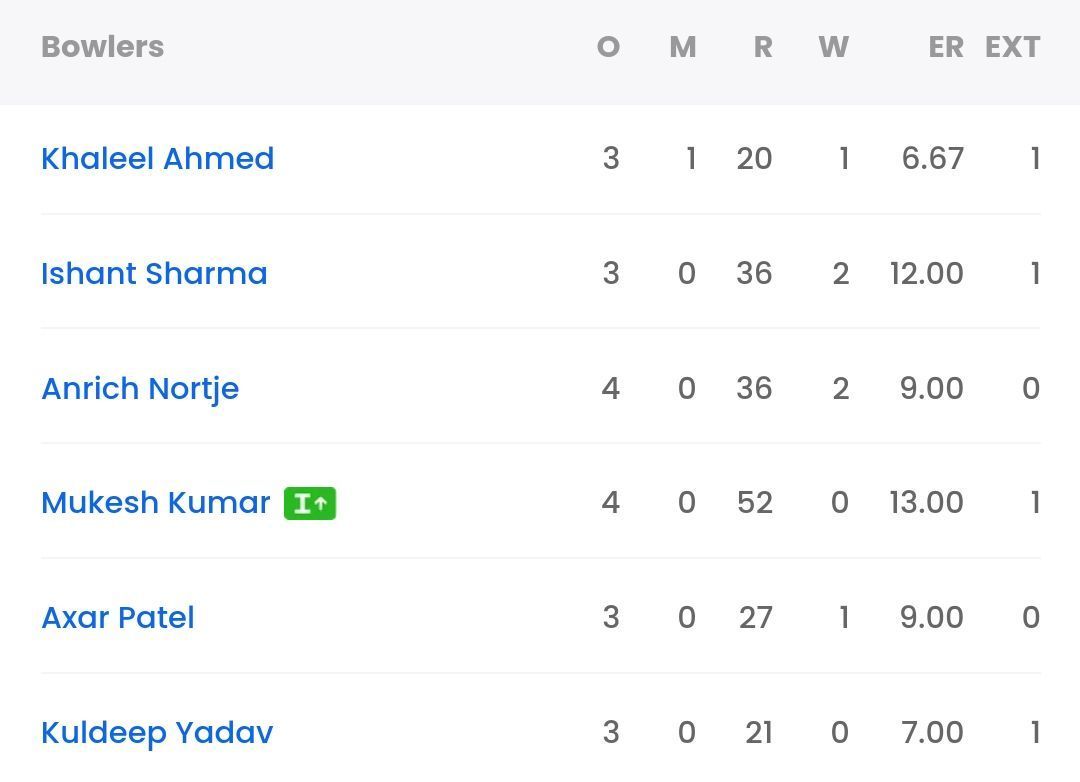 DC bowling scorecard vs PBKS [Sportskeeda]