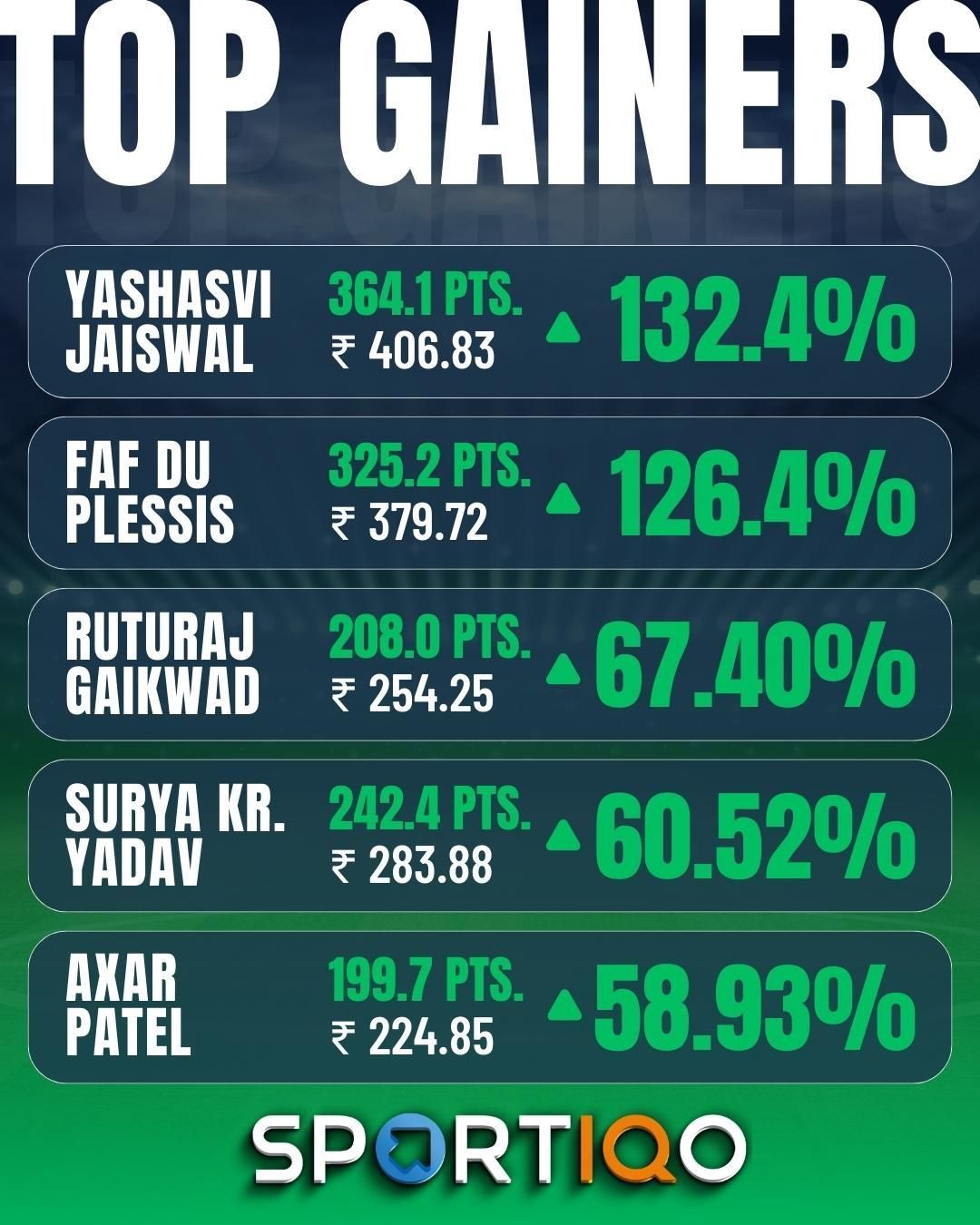 Yashasvi Jaiswal and Faf du Plessis are among the top gainers for the week.