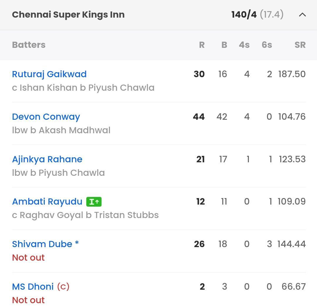 CSK batting scorecard vs MI [Sportskeeda]