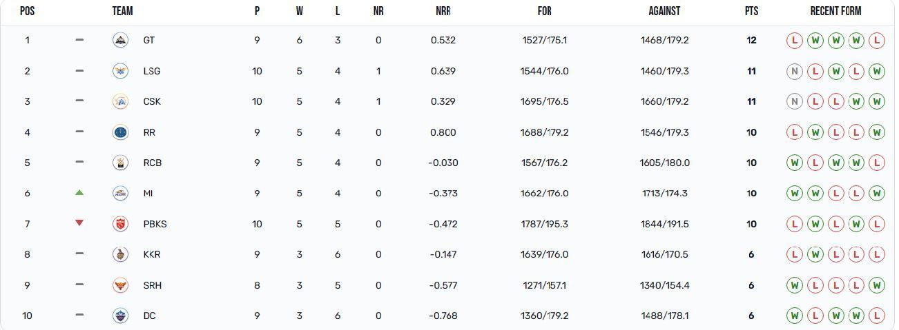 Mumbai Indians have replaced Punjab Kings in the Top 6 (Image Courtesy: IPLT20.com)