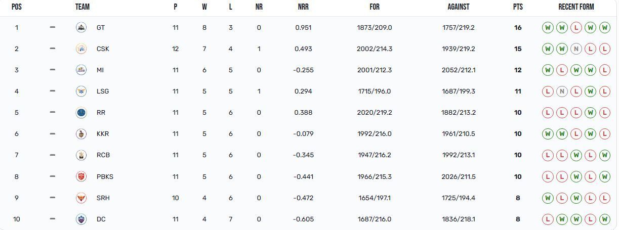 Chennai Super Kings have almost sealed their place in the Top 4 (Image: IPLT20.com)