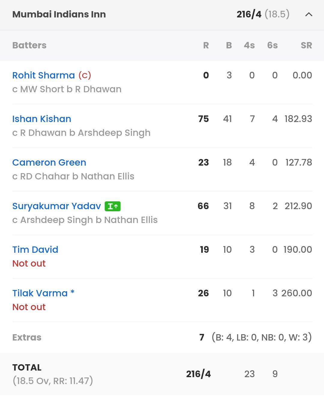 MI batting scorecard vs PBKS [IPLT20]