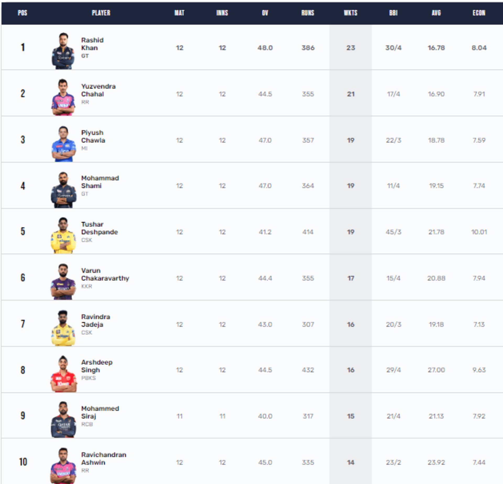 Rashid Khan is the Purple Cap holder with 23 wickets so far