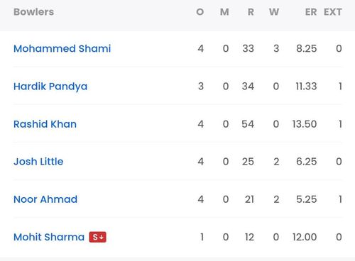 GT bowling scorecard vs KKR [Sportskeeda]