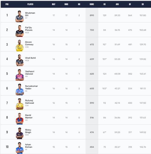 Shubman Gill is the winner of the IPL 2023 Orange Cap